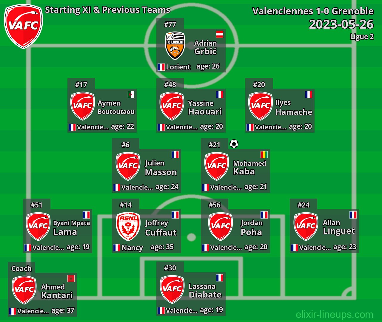 Valenciennes Starting XI & Previous Teams 2023-05-26