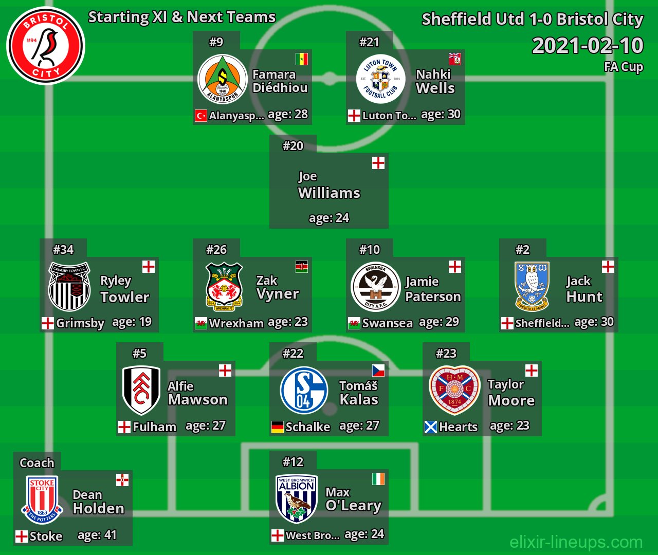Bristol City Starting XI & Next Teams 2021-02-10