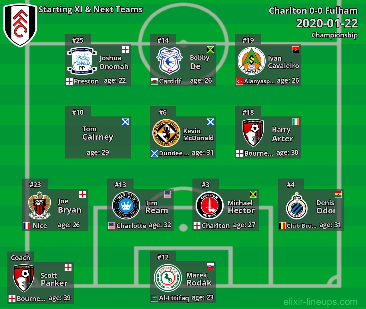 Fulham Starting XI & Next Teams 2020-01-22