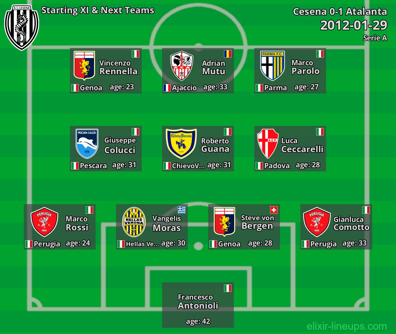 Cesena Starting XI & Next Teams 2012-01-29