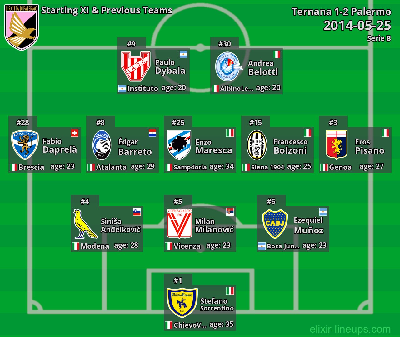 Palermo Starting XI & Previous Teams 2014-05-25