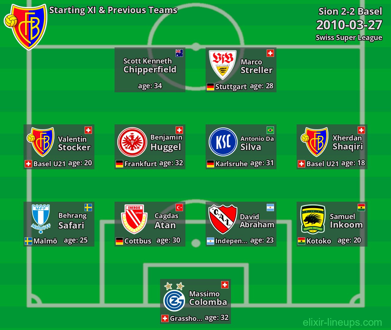 Basel Starting XI & Previous Teams 2010-03-27