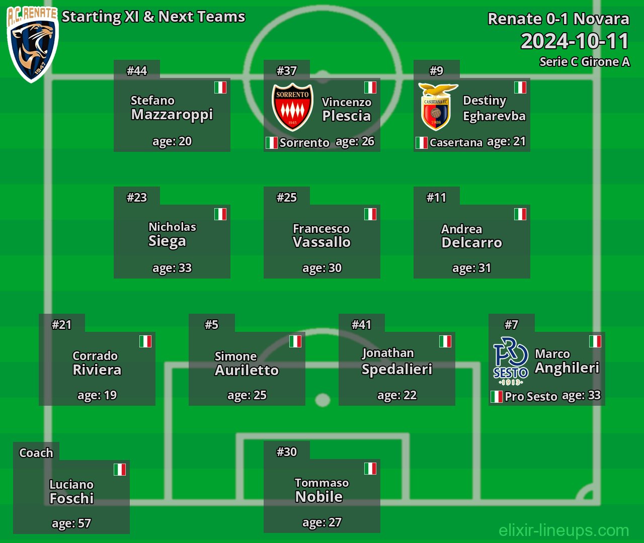 Renate Starting XI & Next Teams 2024-10-11