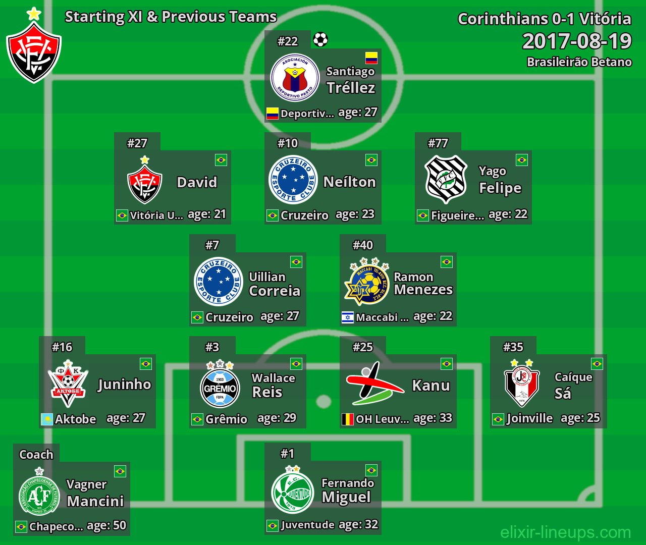 Vitória Starting XI & Previous Teams 2017-08-19