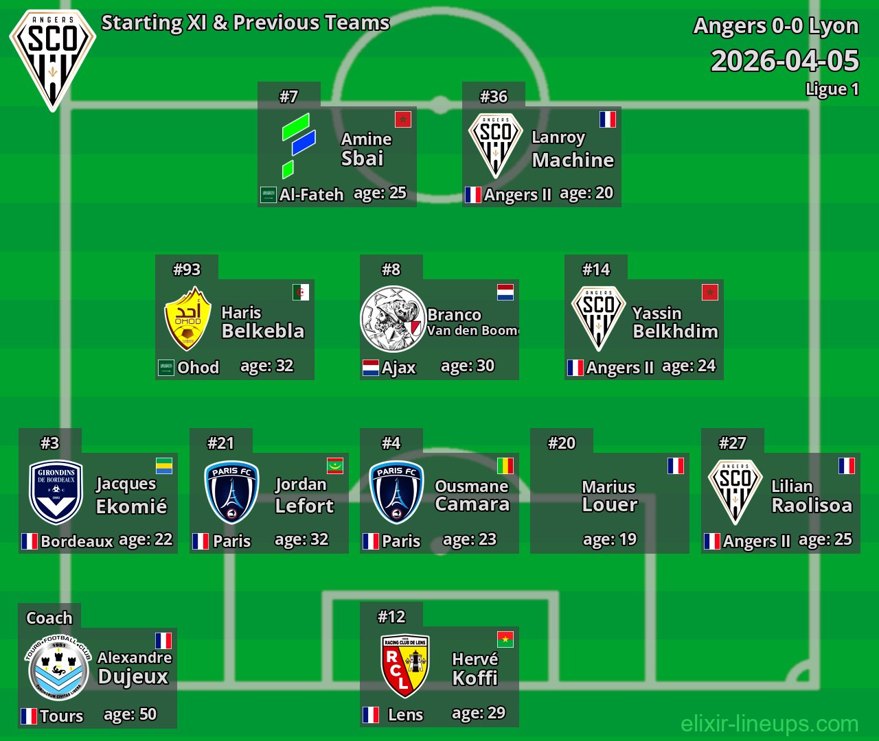 Angers Starting XI & Previous Teams 2026-04-05