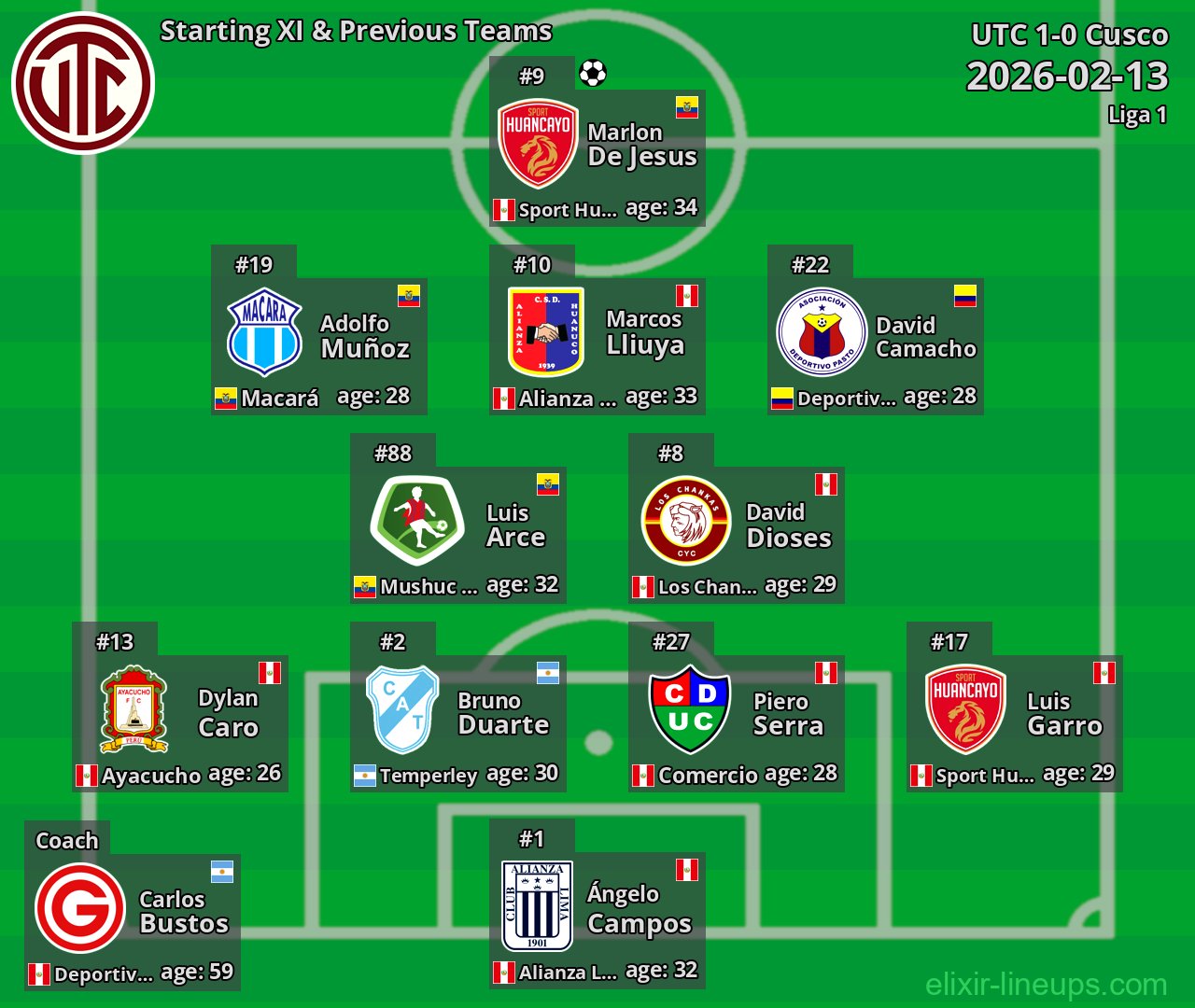 UTC Starting XI & Previous Teams 2026-02-13