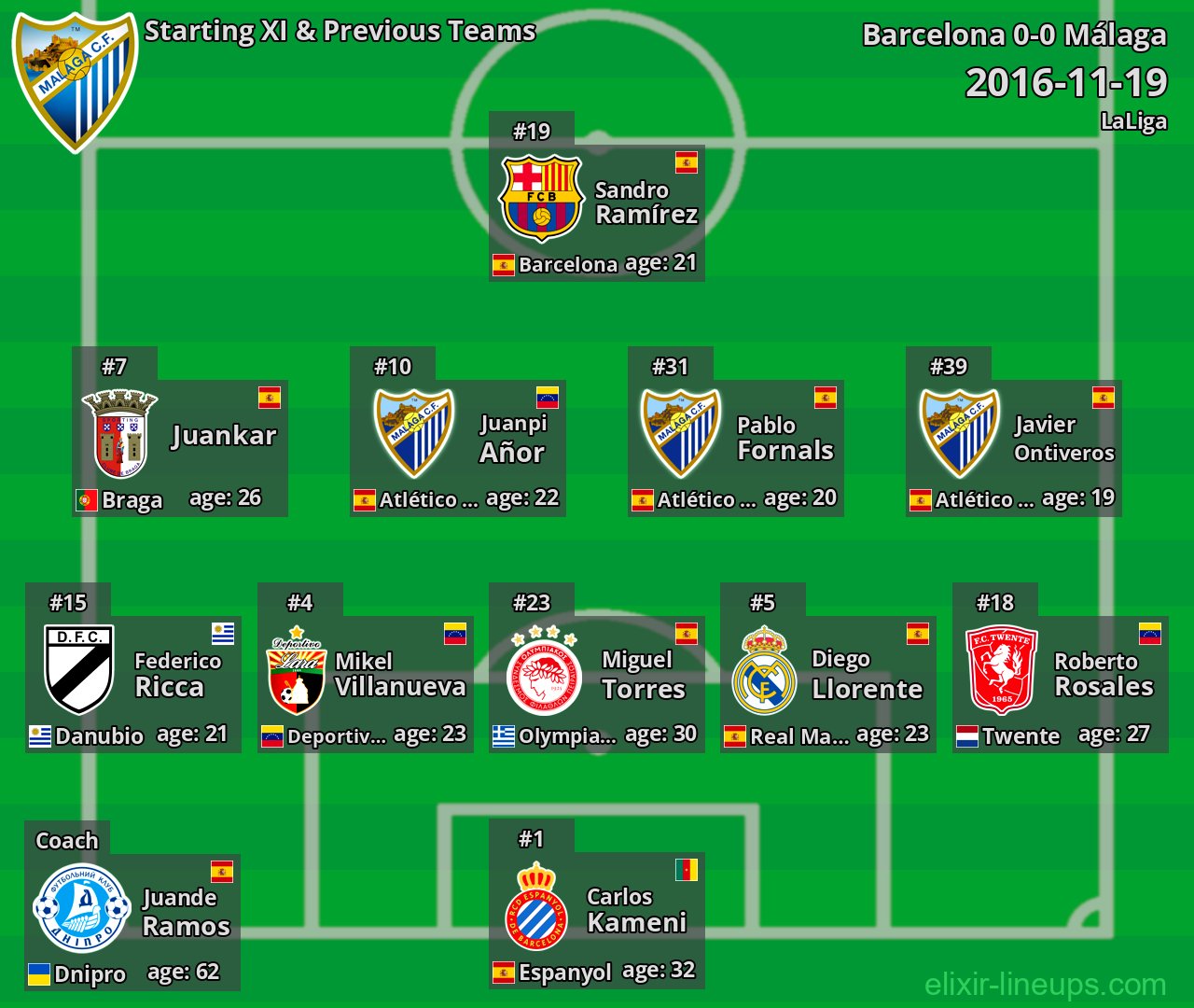 Málaga Starting XI & Previous Teams 2016-11-19