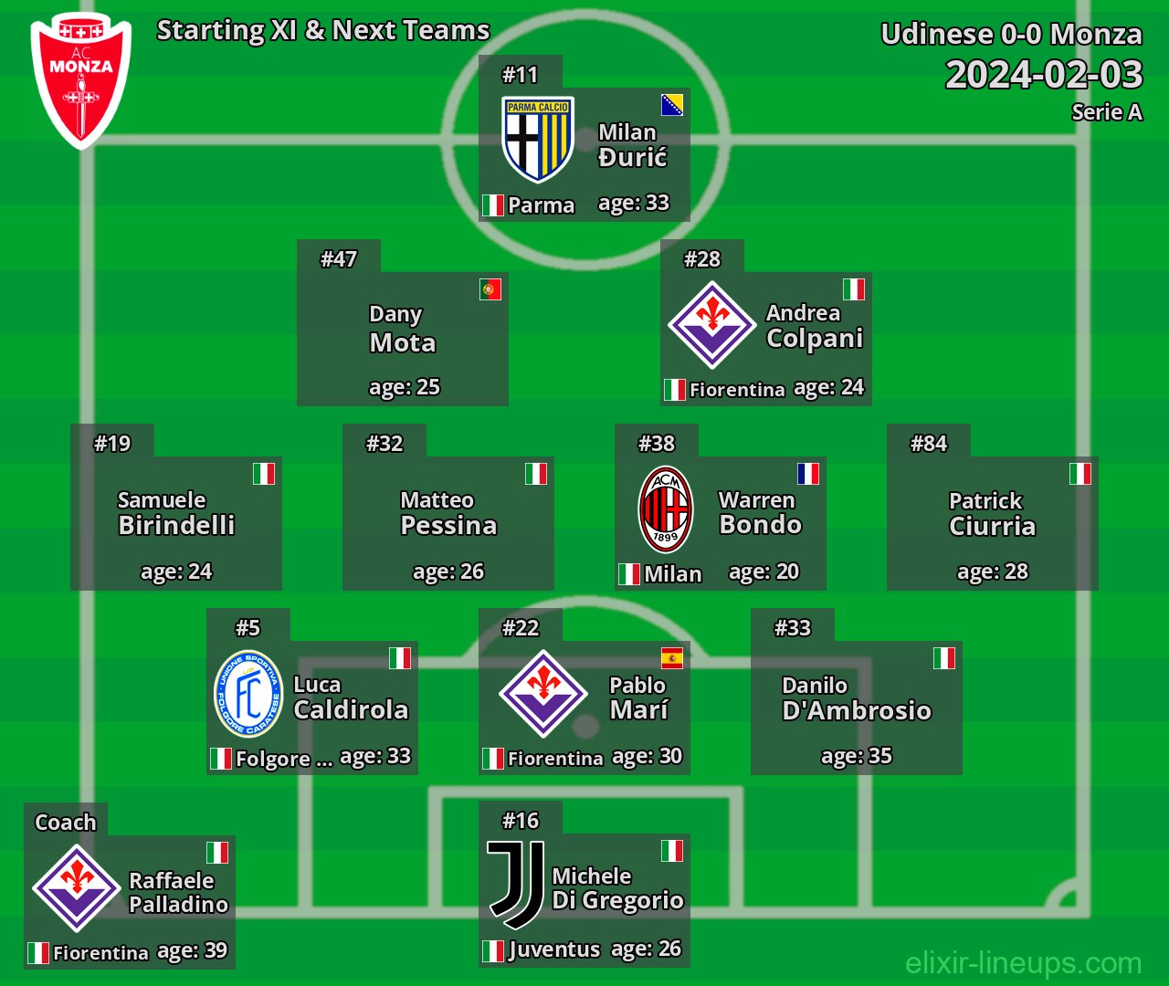 Monza Starting XI & Next Teams 2024-02-03