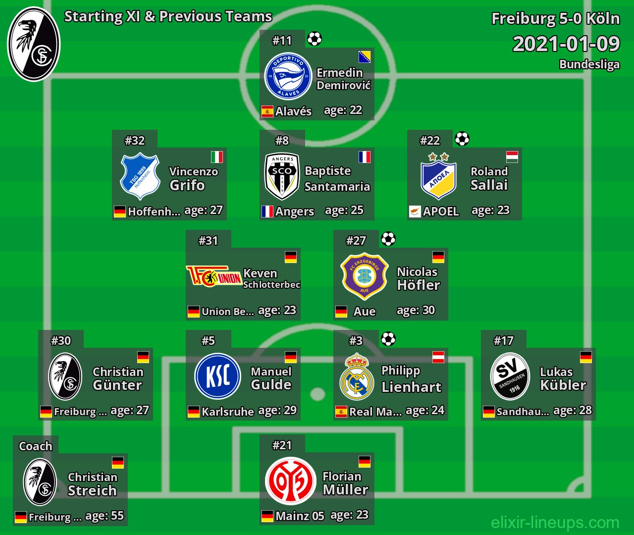 Freiburg Starting XI & Previous Teams 2021-01-09
