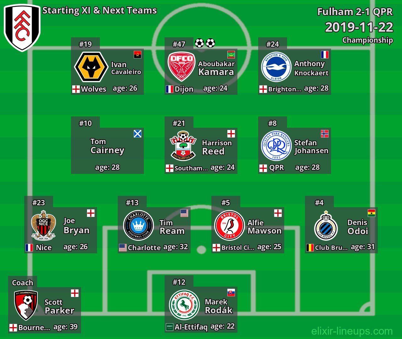 Fulham Starting XI & Next Teams 2019-11-22