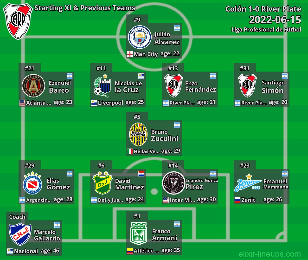 River Plate Starting XI & Previous Teams 2022-06-15