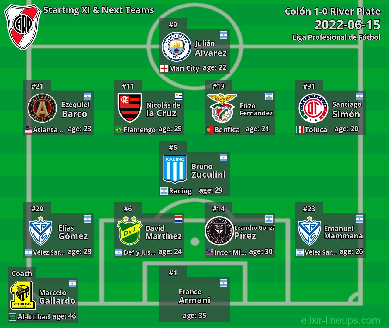 River Plate Starting XI & Next Teams 2022-06-15