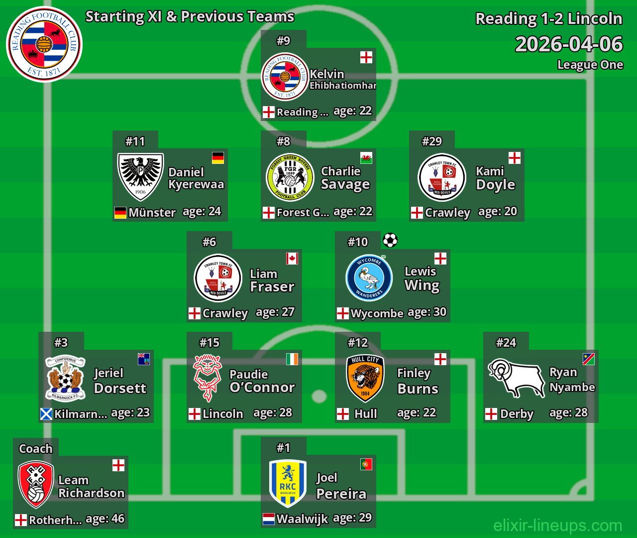 Reading Starting XI & Previous Teams 2026-04-06