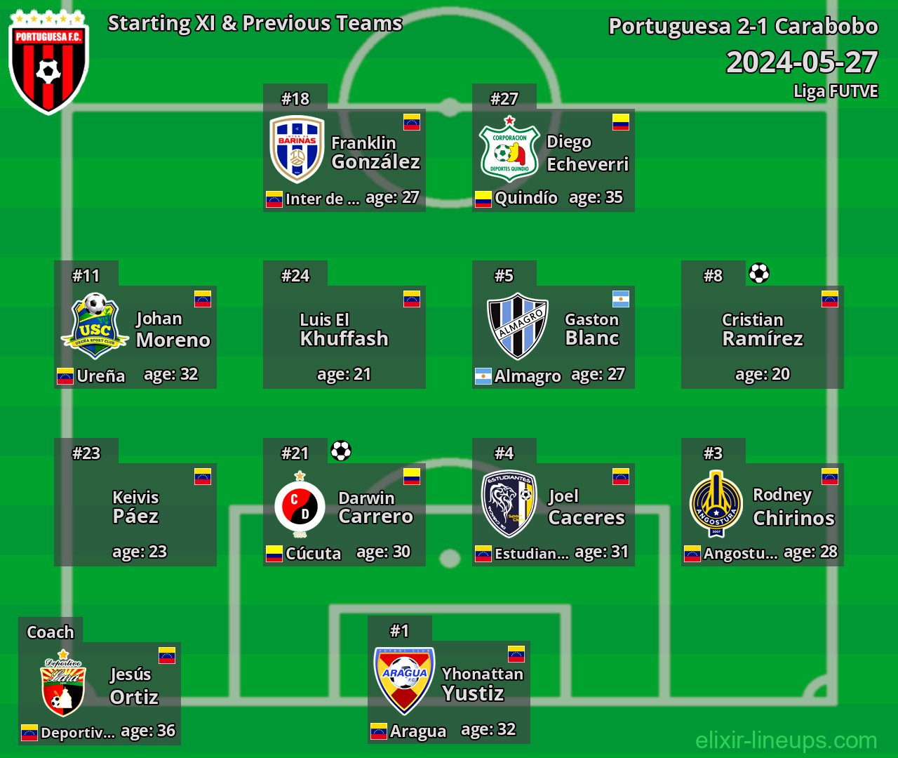 Portuguesa Starting XI & Previous Teams 2024-05-27