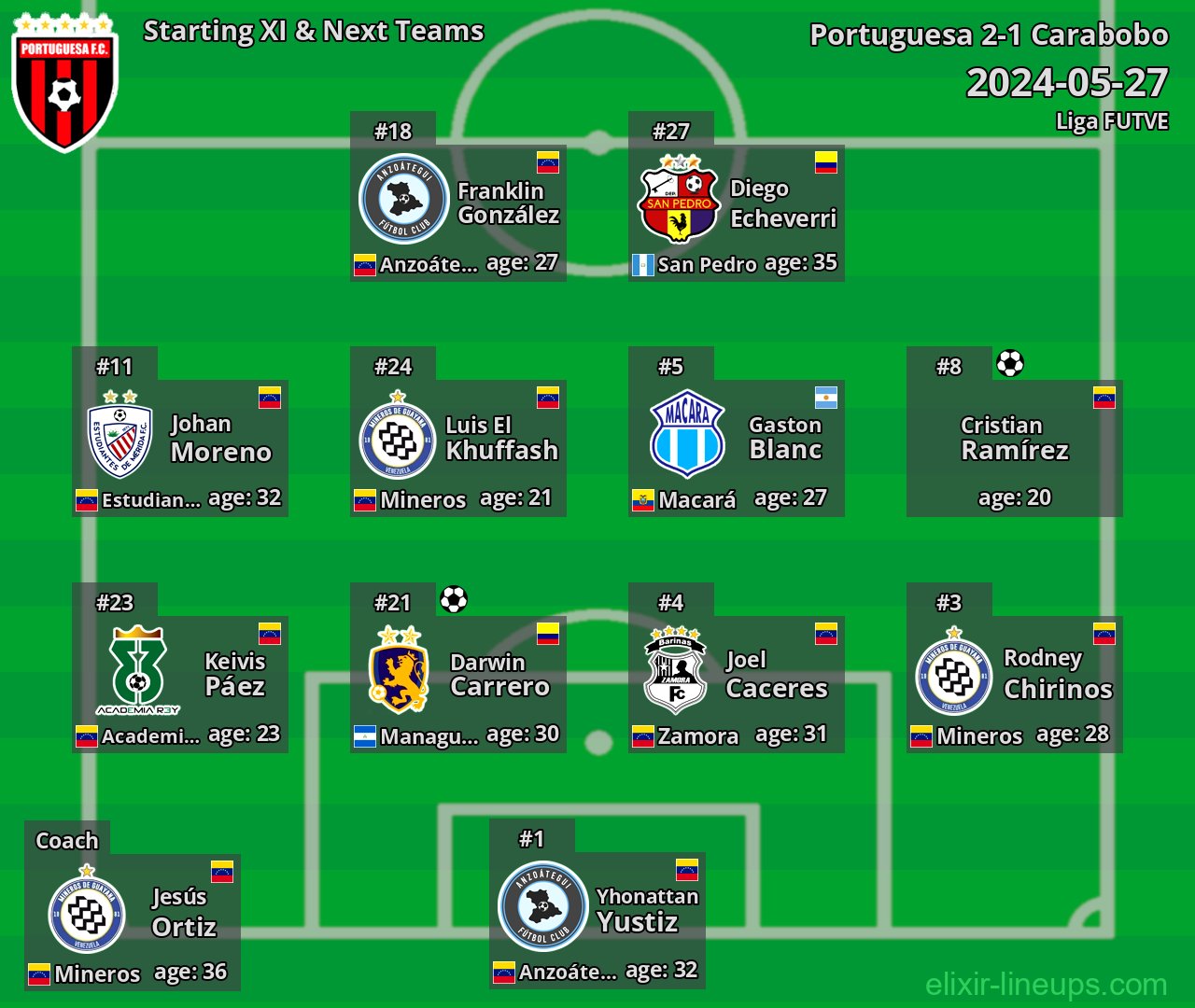 Portuguesa Starting XI & Next Teams 2024-05-27