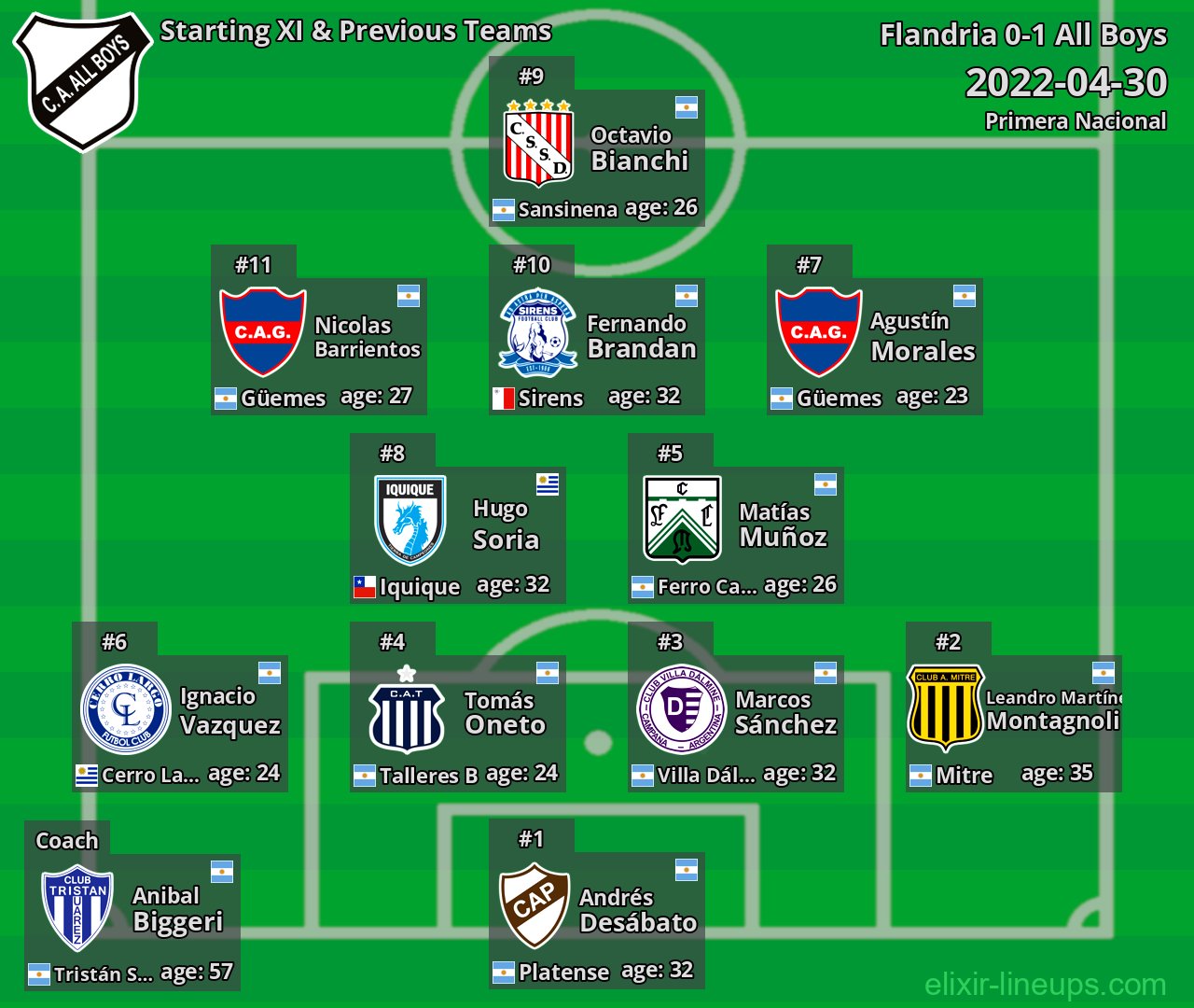 All Boys Starting XI & Previous Teams 2022-04-30
