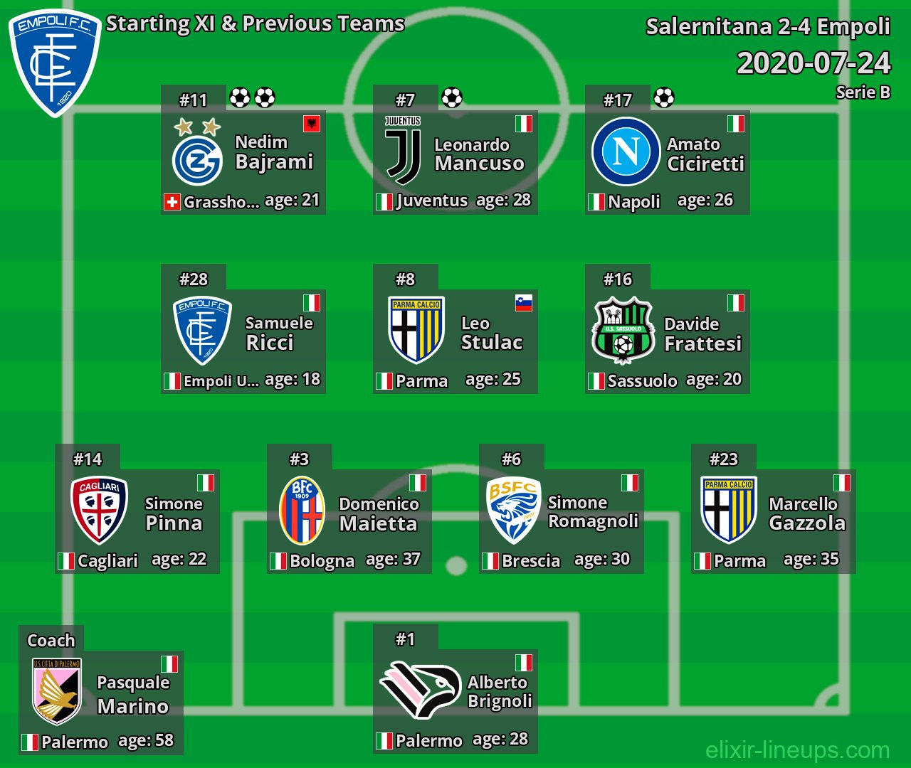 Empoli Starting XI & Previous Teams 2020-07-24