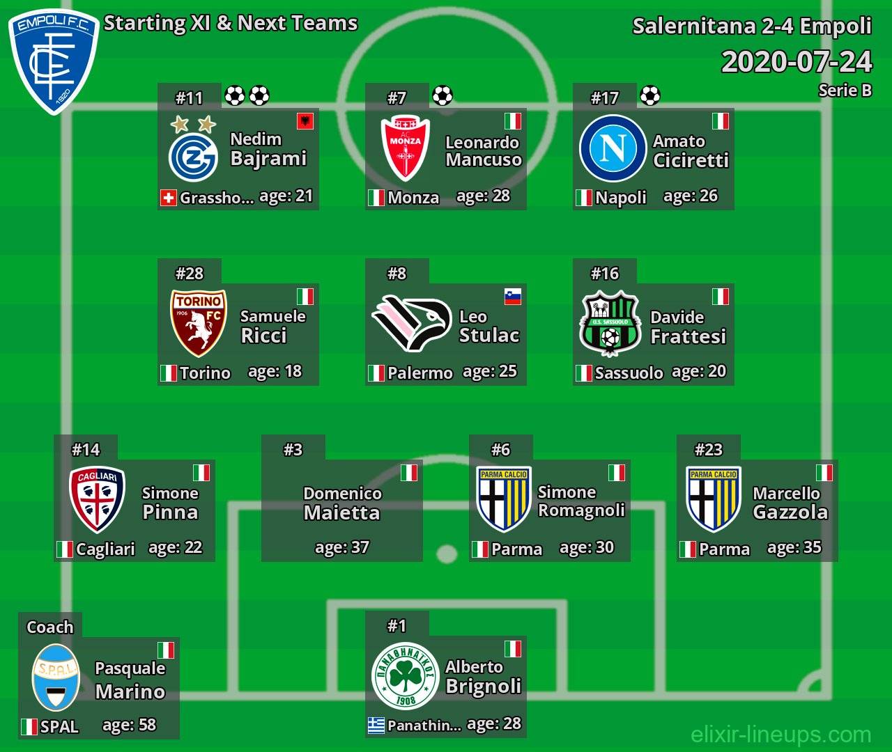 Empoli Starting XI & Next Teams 2020-07-24