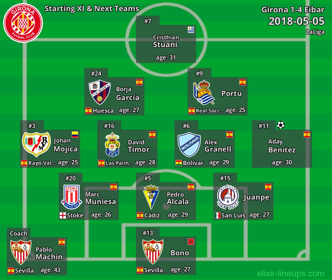 Girona Starting XI & Next Teams 2018-05-05