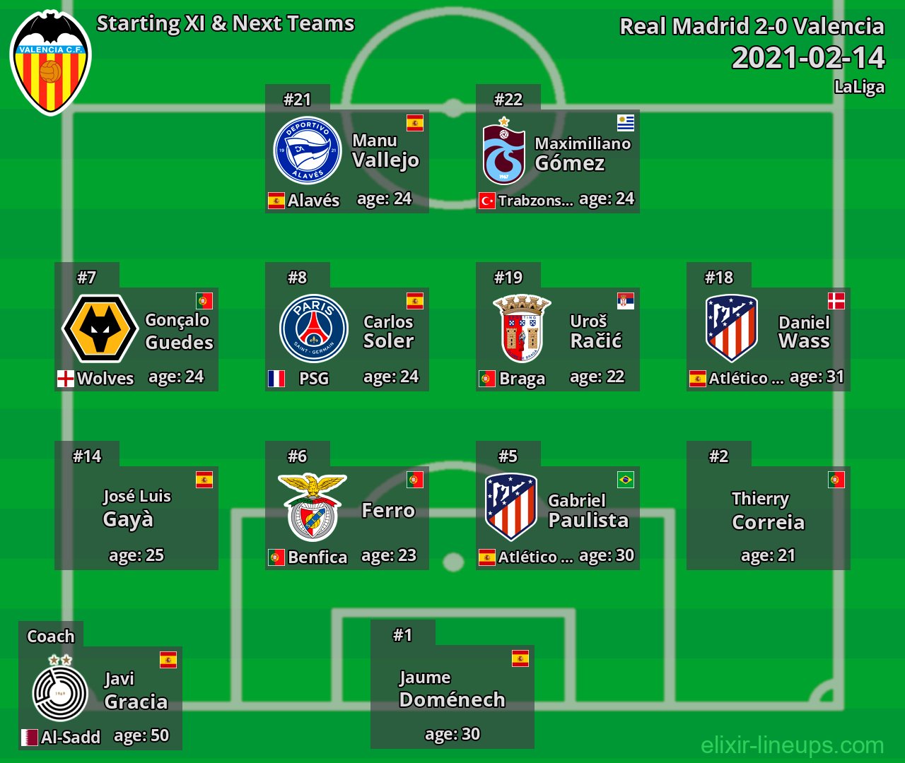 Valencia Starting XI & Next Teams 2021-02-14