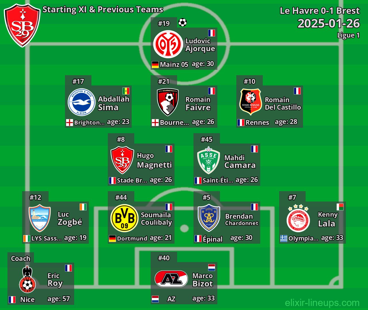 Brest Starting XI & Previous Teams 2025-01-26