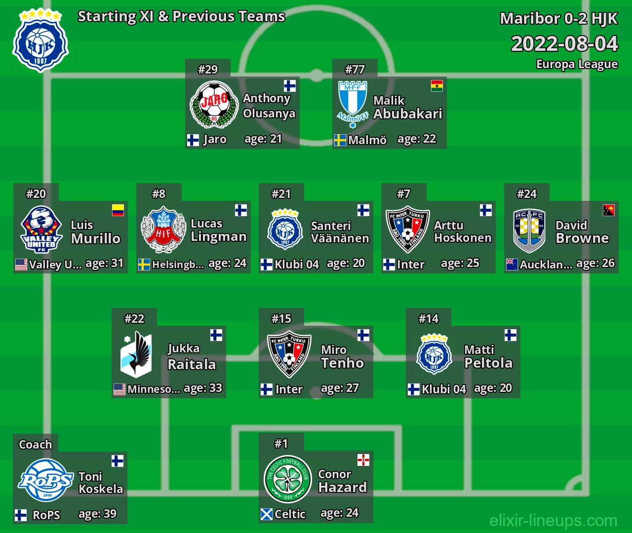 HJK Starting XI & Previous Teams 2022-08-04