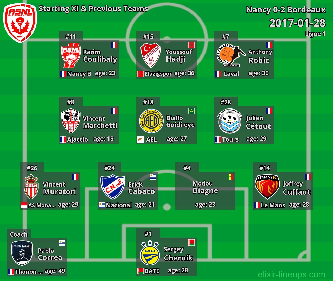 Nancy Starting XI & Previous Teams 2017-01-28