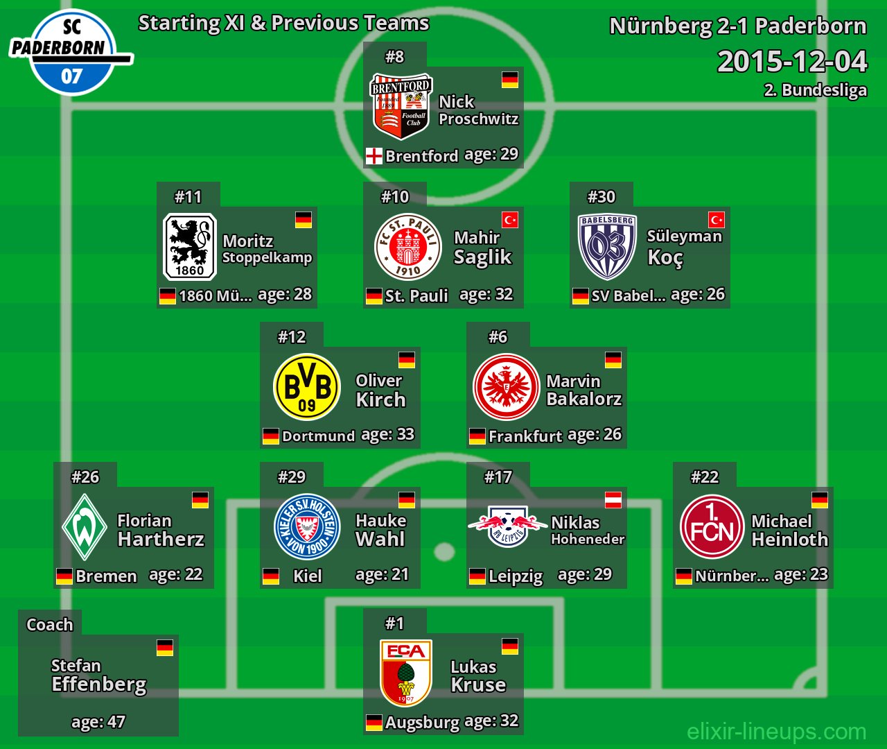 Paderborn Starting XI & Previous Teams 2015-12-04