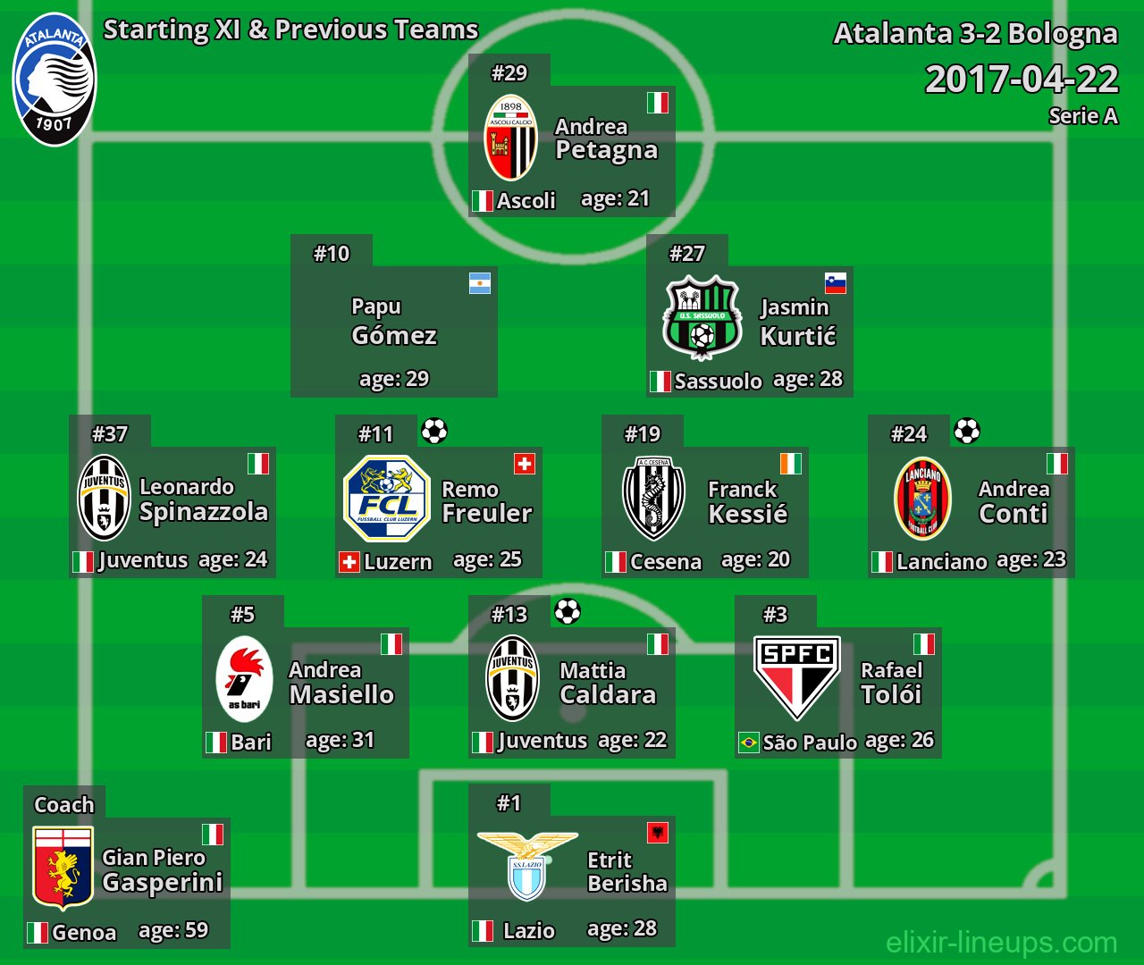 Atalanta Starting XI & Previous Teams 2017-04-22