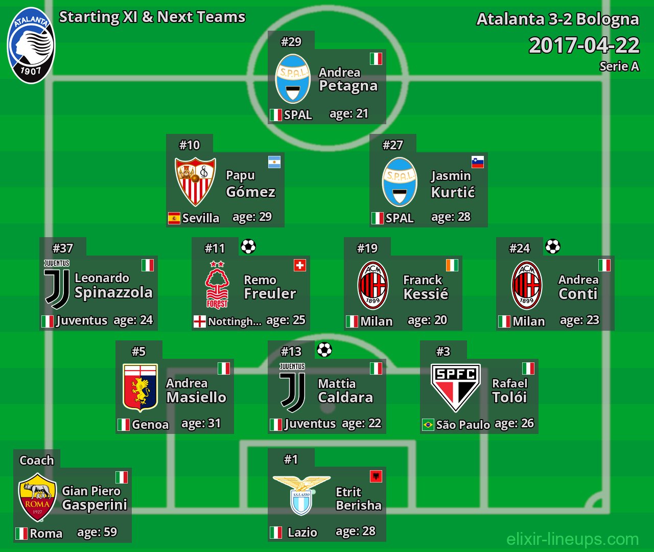 Atalanta Starting XI & Next Teams 2017-04-22