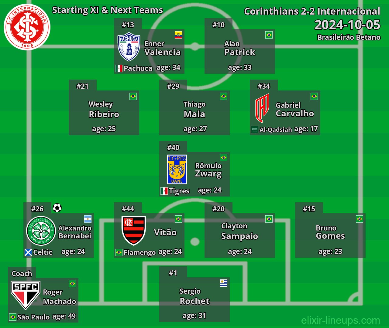 Internacional Starting XI & Next Teams 2024-10-05