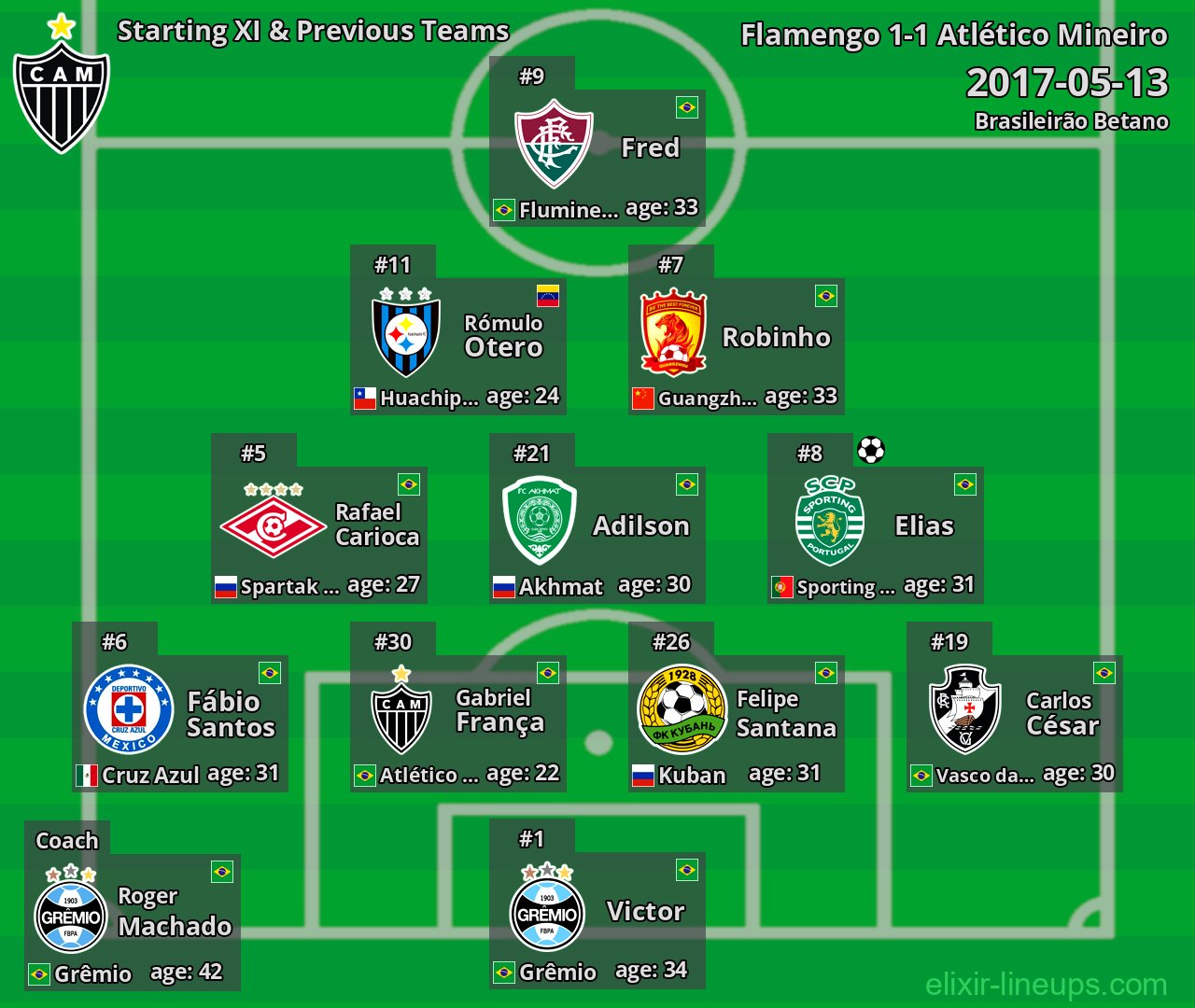 Atlético Mineiro Starting XI & Previous Teams 2017-05-13