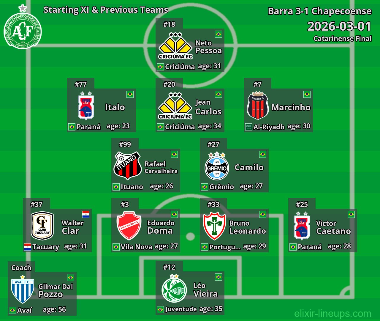 Chapecoense Starting XI & Previous Teams 2026-03-01