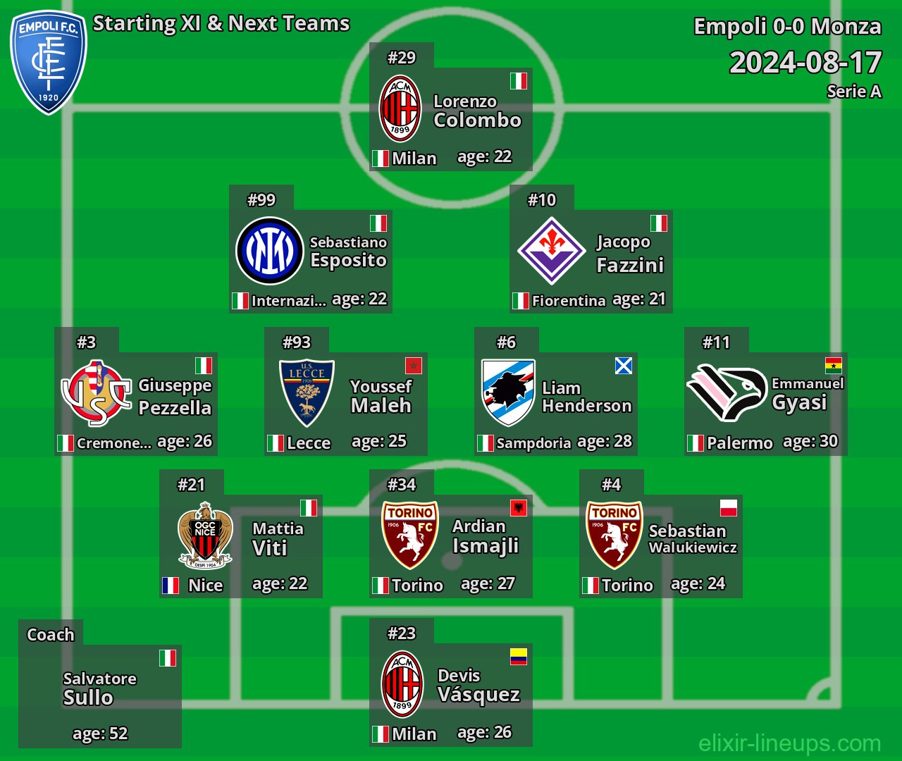 Empoli Starting XI & Next Teams 2024-08-17