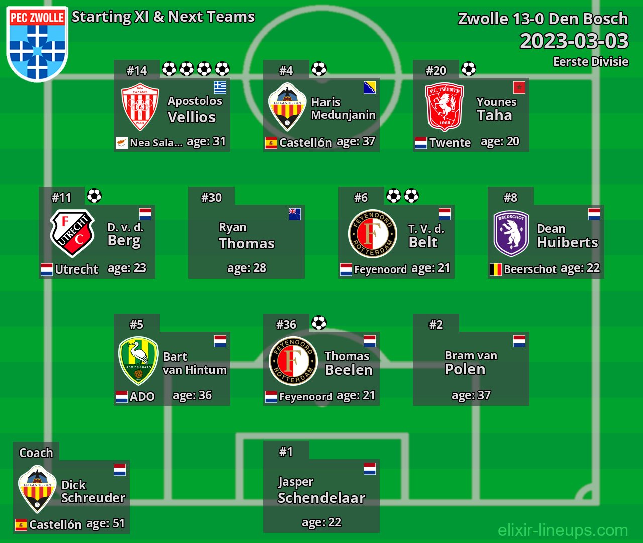 Zwolle Starting XI & Next Teams 2023-03-03