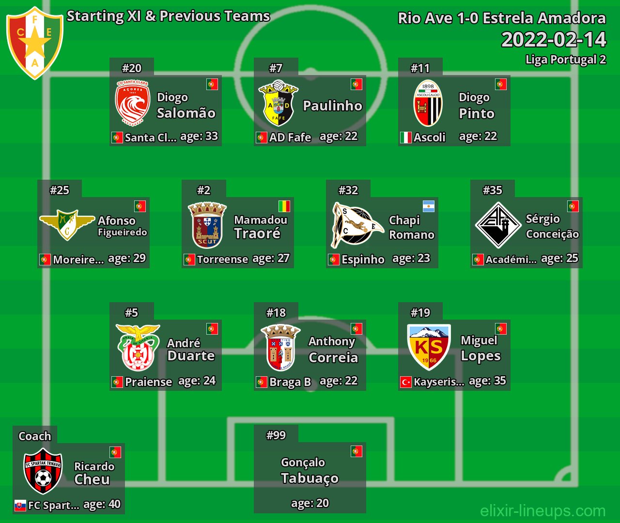 Estrela Amadora Starting XI & Previous Teams 2022-02-14