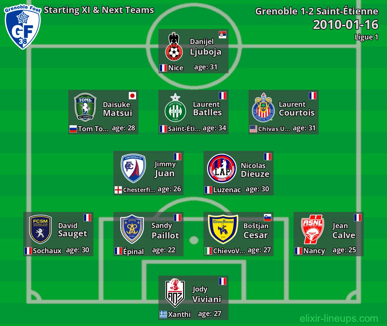 Grenoble Starting XI & Next Teams 2010-01-16