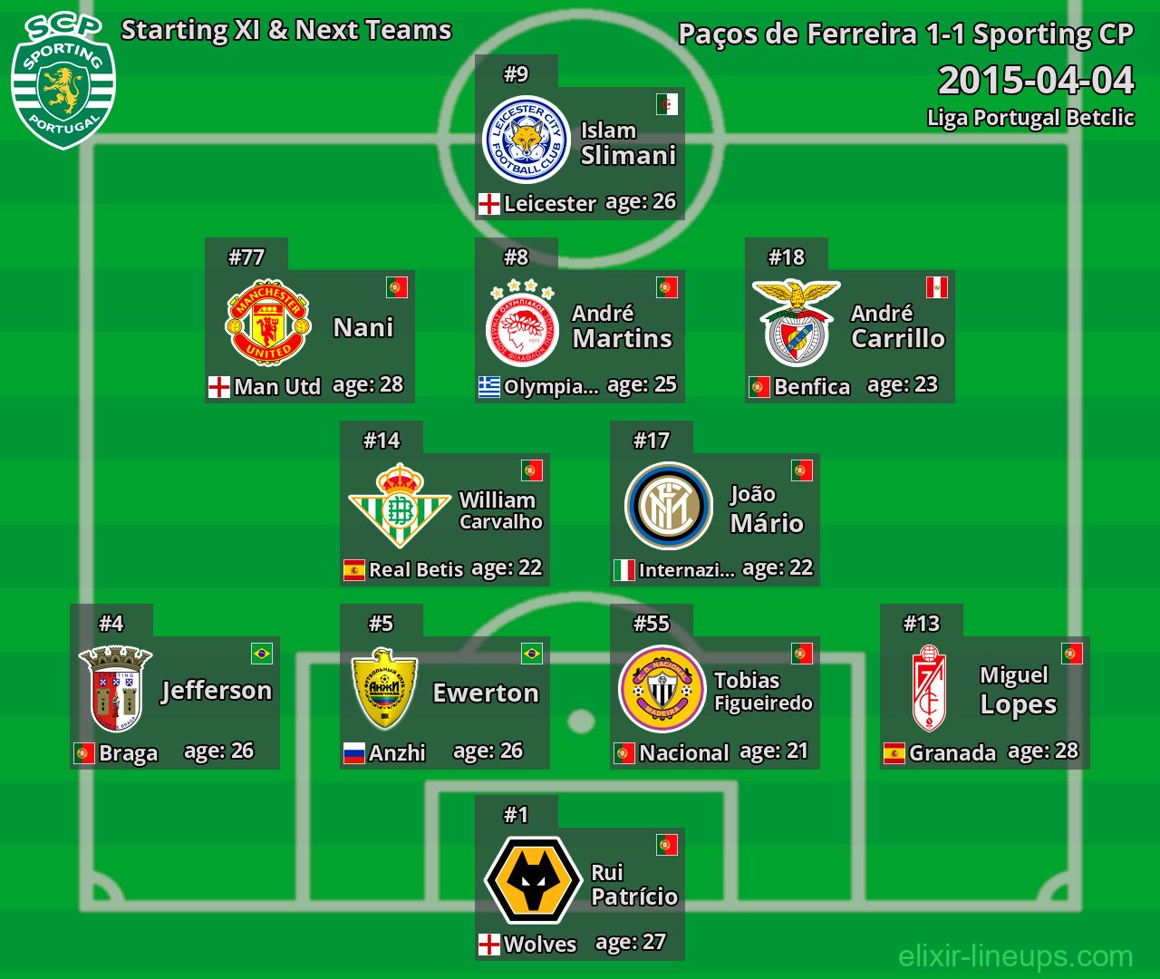 Sporting CP Starting XI & Next Teams 2015-04-04