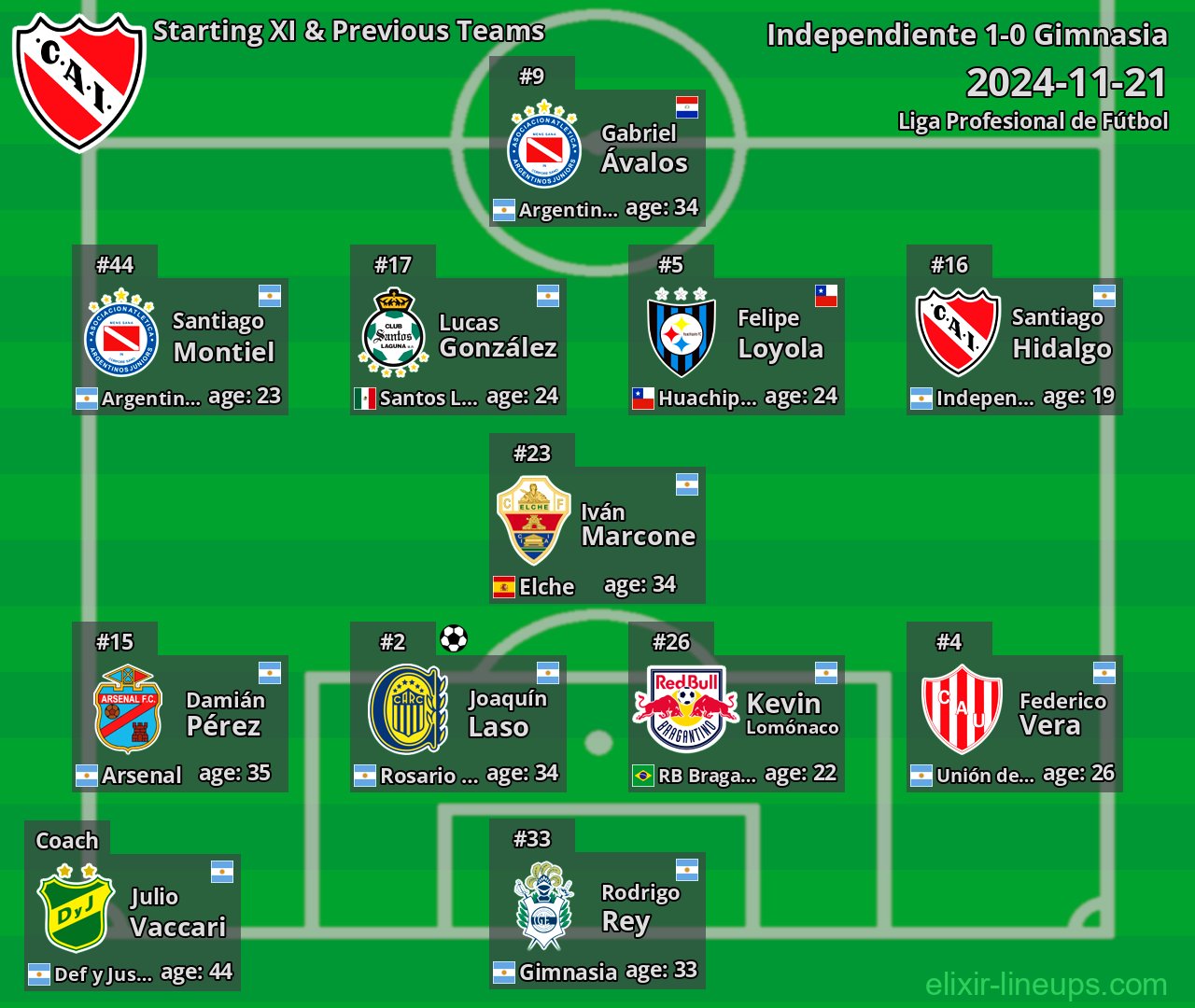 Independiente Starting XI & Previous Teams 2024-11-21