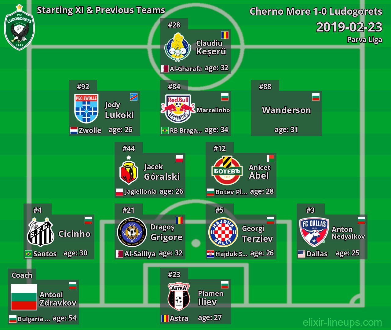Ludogorets Starting XI & Previous Teams 2019-02-23