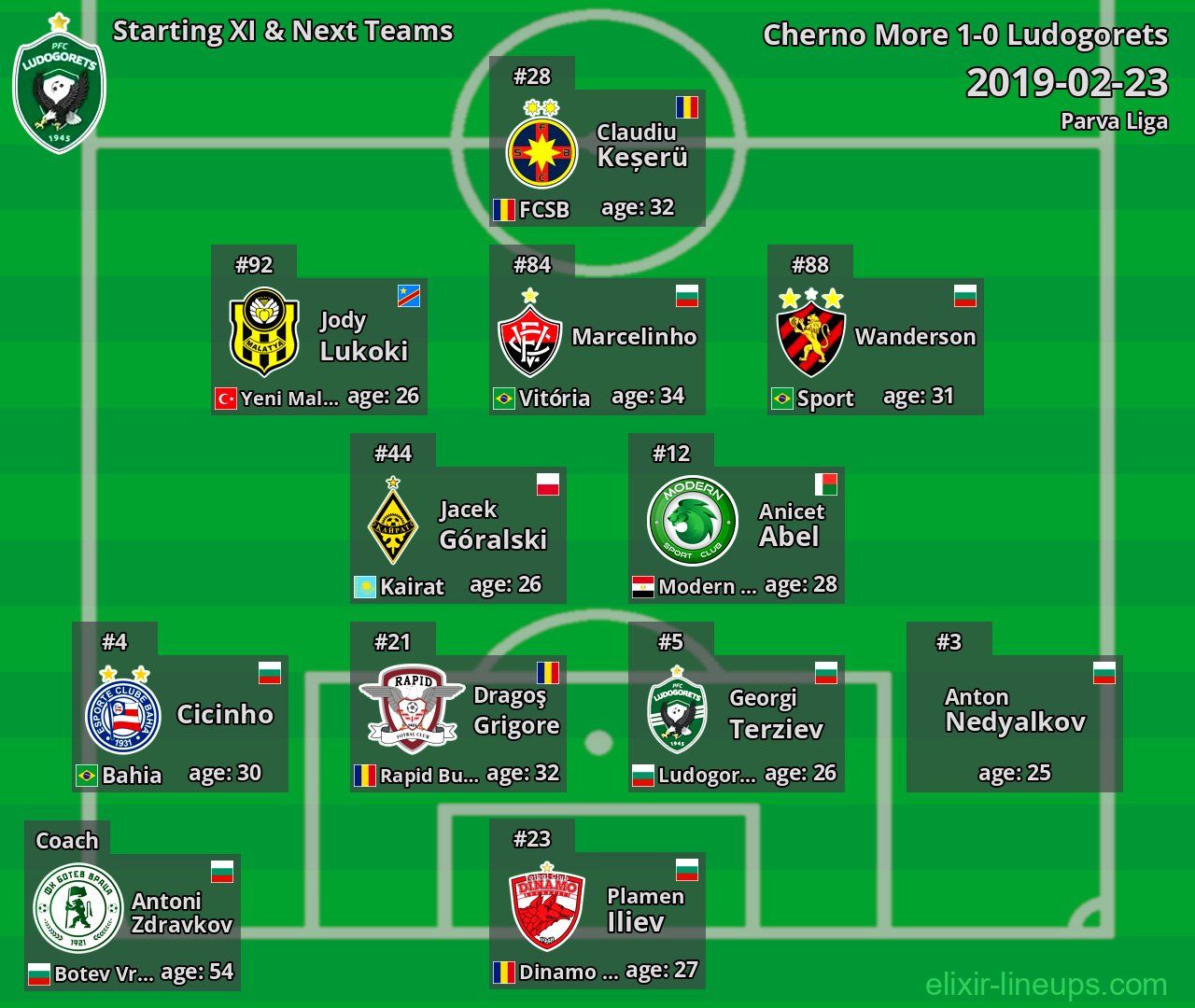 Ludogorets Starting XI & Next Teams 2019-02-23