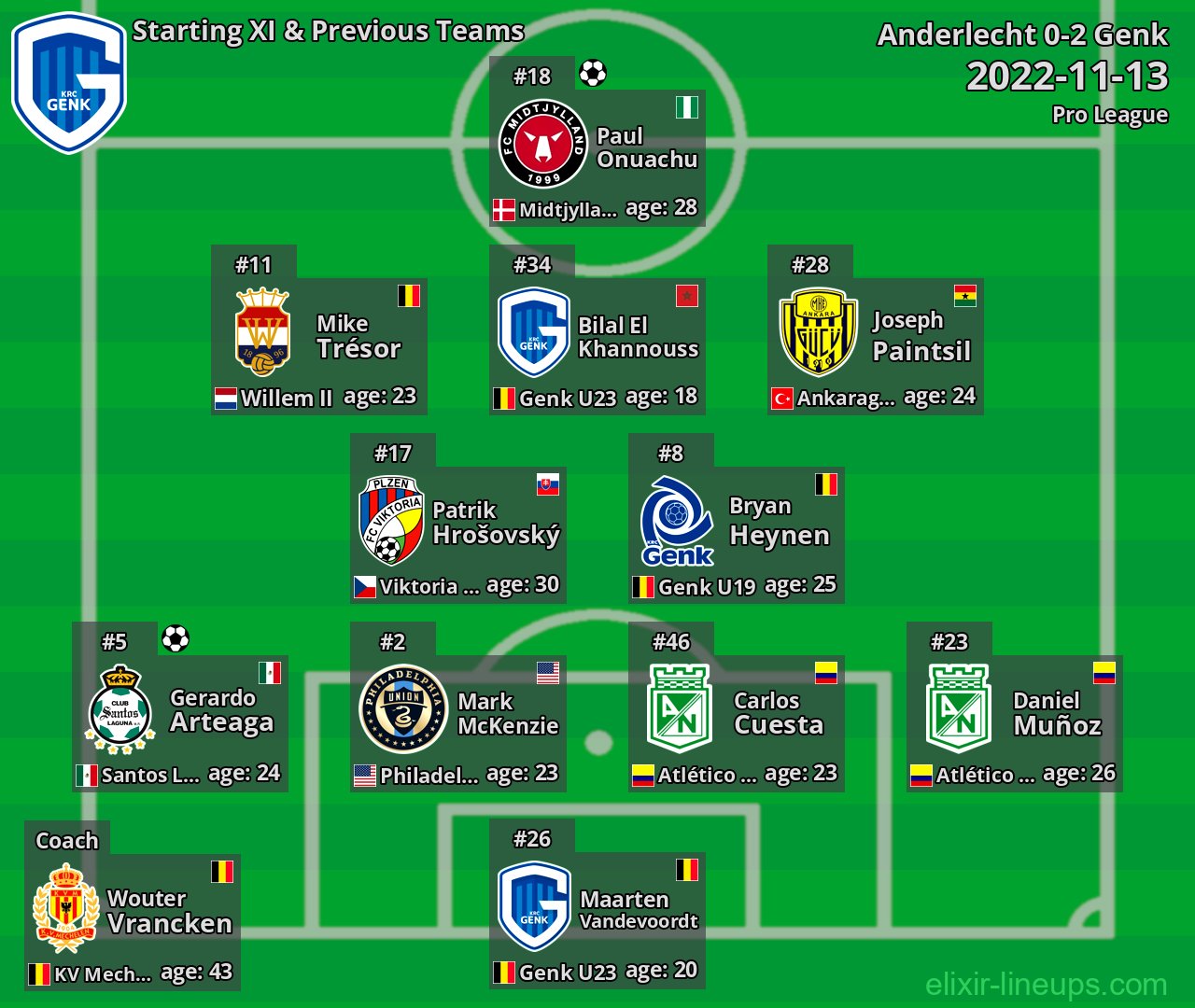 Genk Starting XI & Previous Teams 2022-11-13