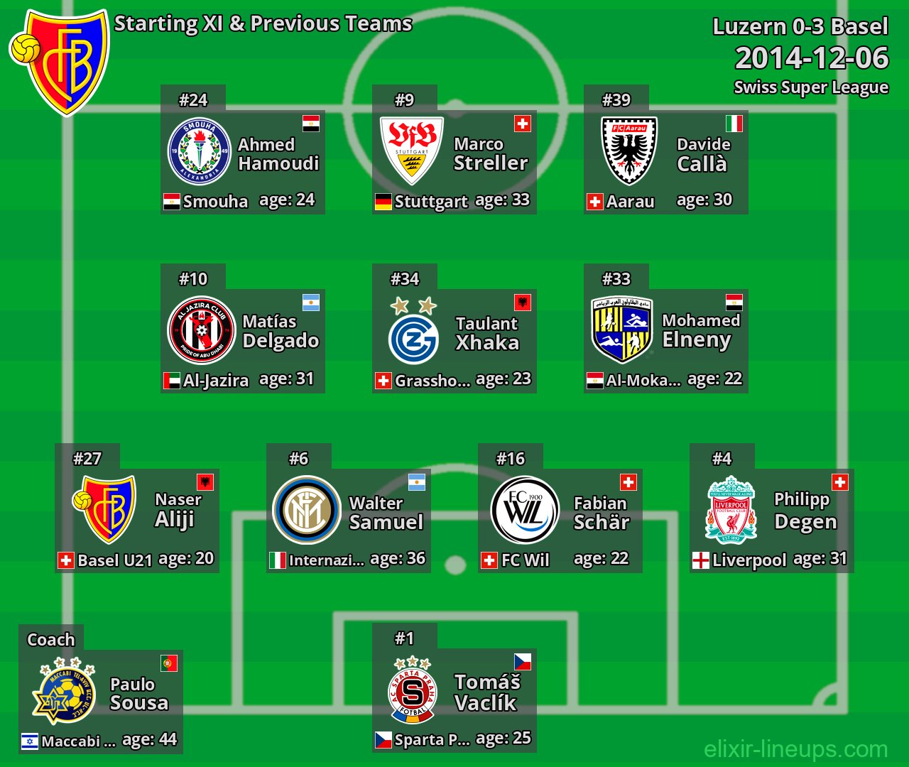 Basel Starting XI & Previous Teams 2014-12-06