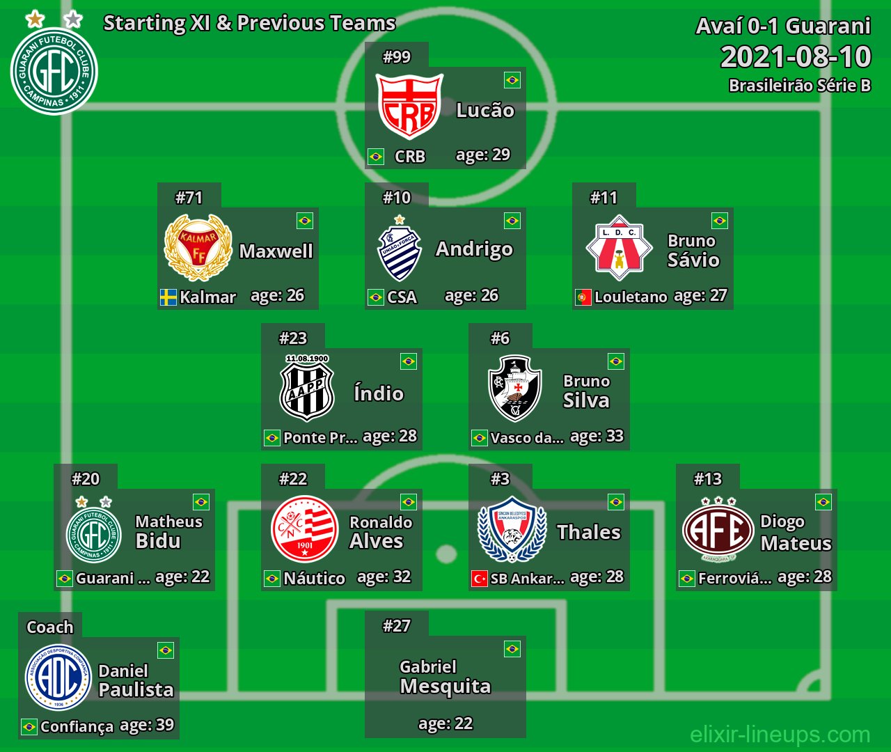 Guarani Starting XI & Previous Teams 2021-08-10