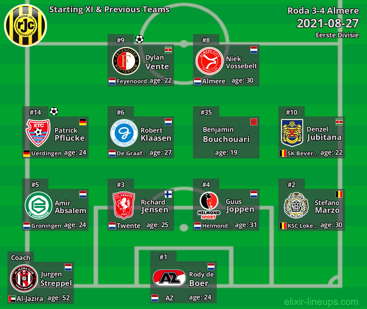 Roda Starting XI & Previous Teams 2021-08-27