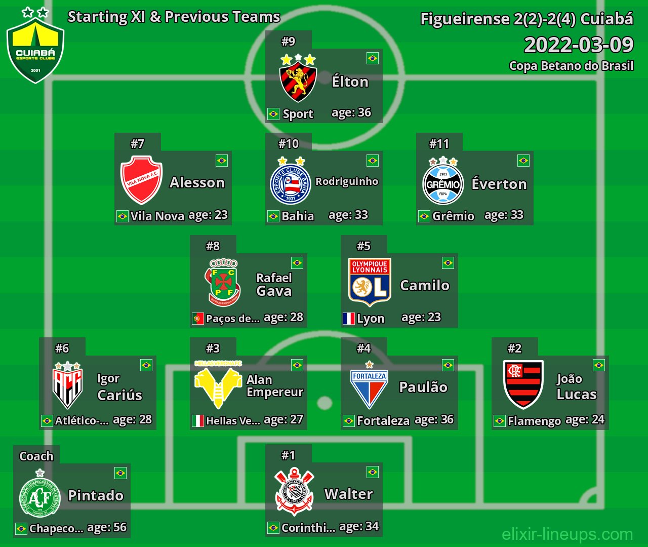 Cuiabá Starting XI & Previous Teams 2022-03-09