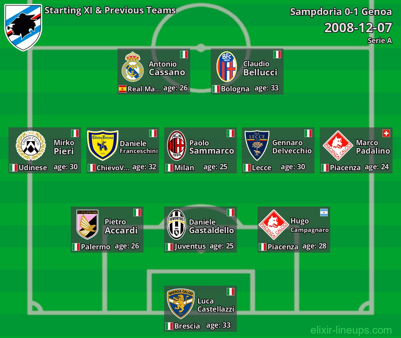 Sampdoria Starting XI & Previous Teams 2008-12-07