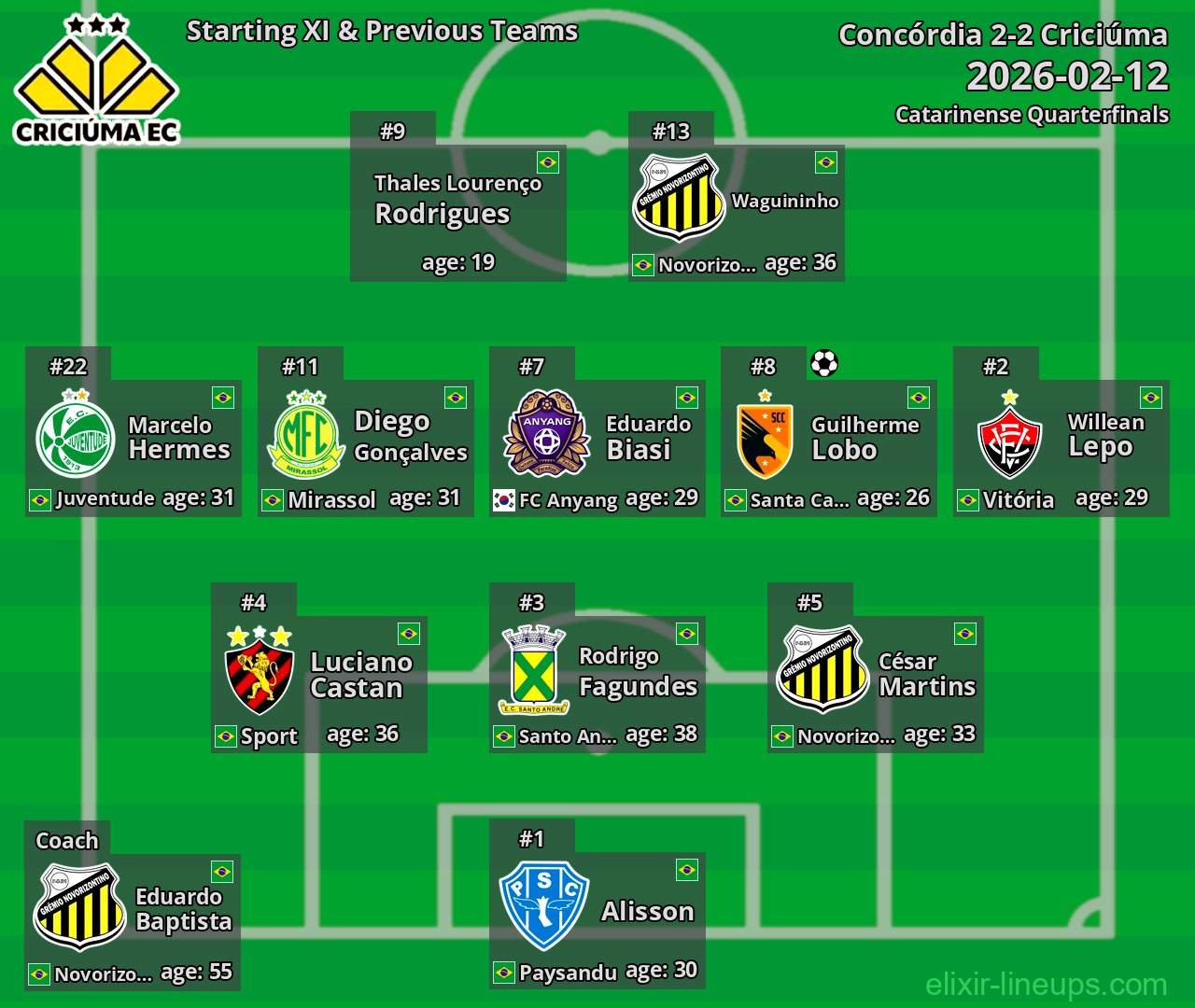 Criciúma Starting XI & Previous Teams 2026-02-12