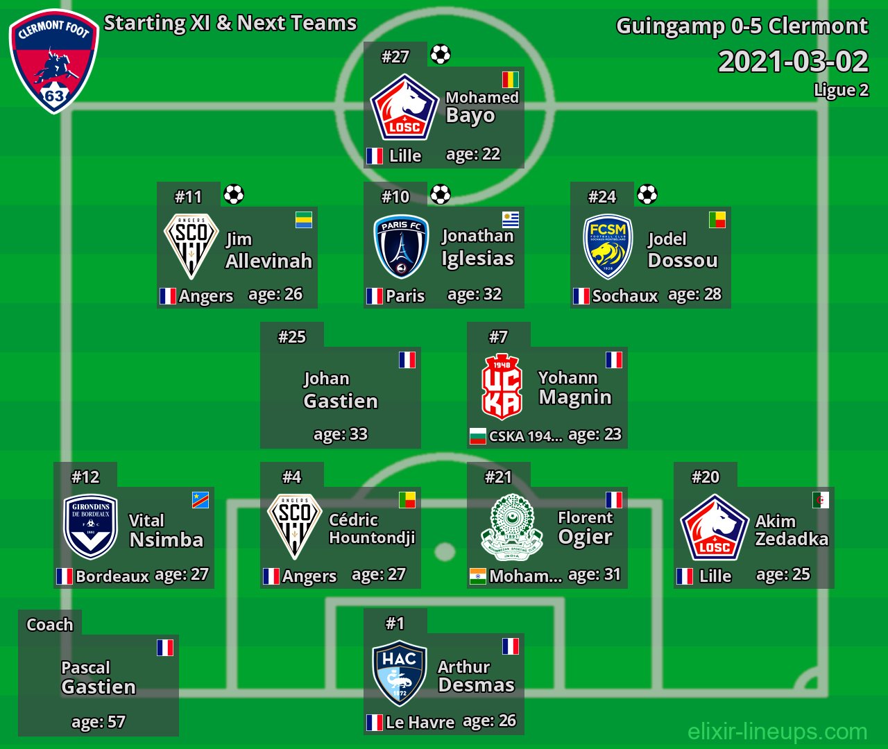 Clermont Starting XI & Next Teams 2021-03-02