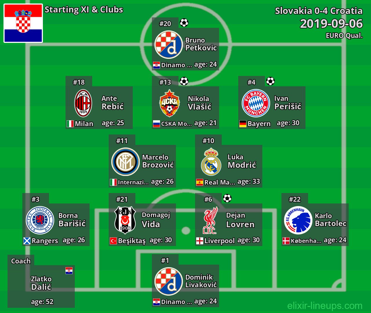 Croatia Starting XI 2019-09-06